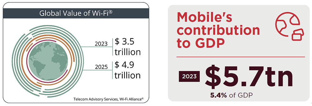 •	Contribution to Global GDP  :  5.7 $  Trillion (Mobile) and  3.5 $  Trillion (WiFi)